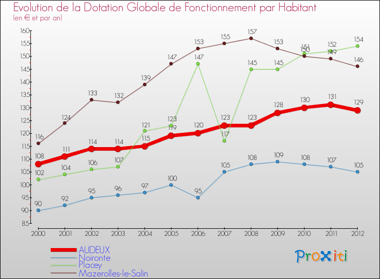 Evolution et montant de la dotation globale de fonctionnement par Habitant pour AUDEUX et les communes proches Comparaison des dotations globales de fonctionnement par habitant pour AUDEUX et les communes voisines