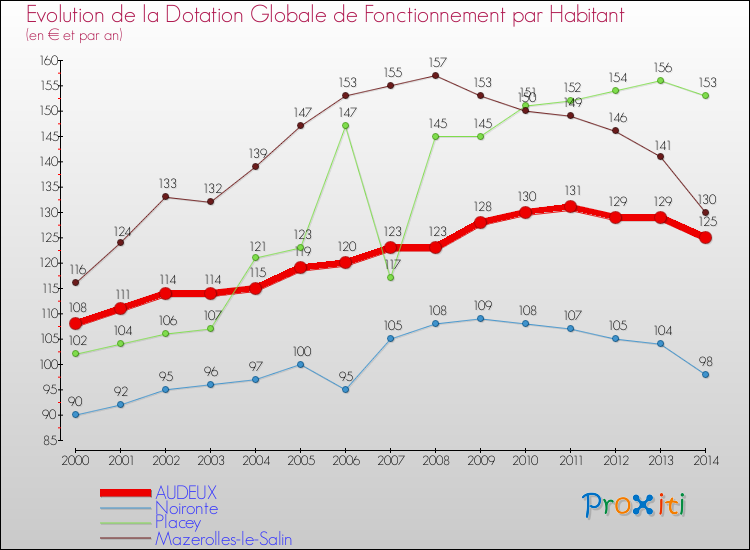 Evolution et montant de la dotation globale de fonctionnement par Habitant pour AUDEUX et les communes proches de 2000 à 2014. Comparaison des dotations globales de fonctionnement par habitant pour AUDEUX et les communes voisines de 2000 à 2014.