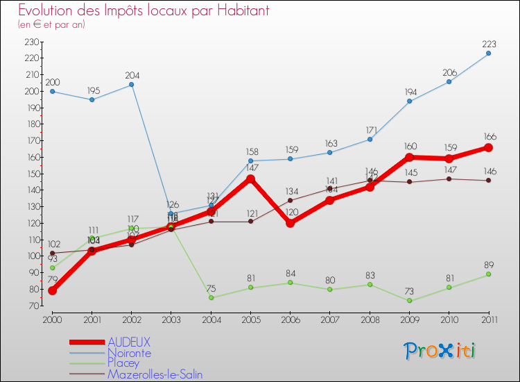 Evolution et montant des impôts locaux par Habitant pour AUDEUX et les communes proches Comparaison des impôts locaux par habitant pour AUDEUX et les communes voisines