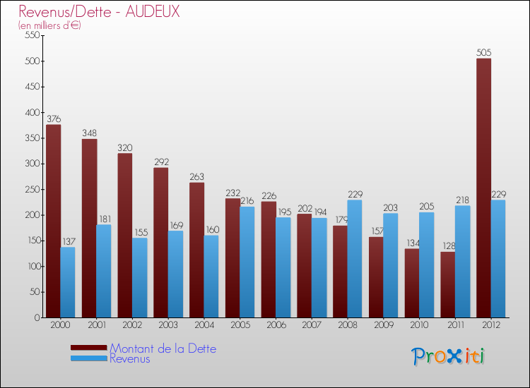 Evolution comparée de la dette et des revenus pour la commune de AUDEUX de 2000 à 2012 Comparaison de la dette et des revenus pour AUDEUX de 2000 à 2012