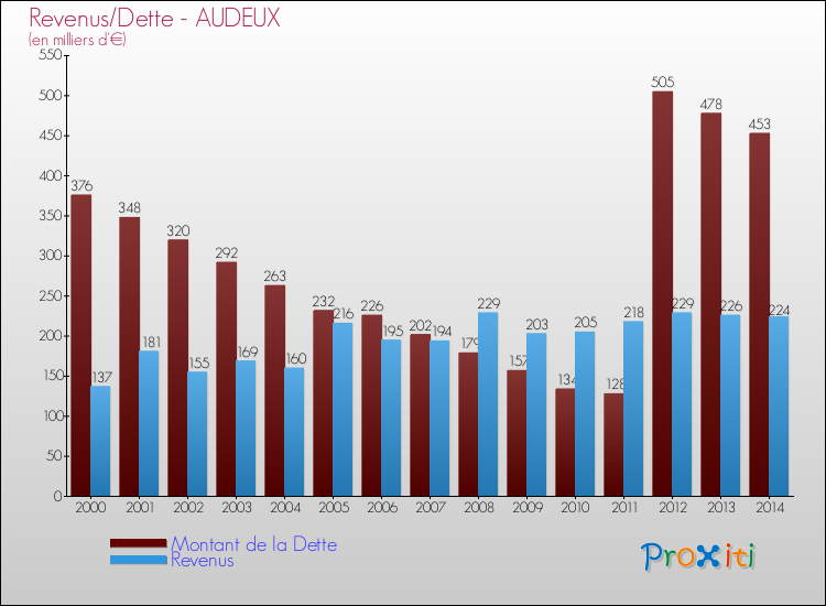 Evolution comparée de la dette et des revenus pour la commune de AUDEUX de 2000 à 2014 Comparaison de la dette et des revenus pour AUDEUX de 2000 à 2014