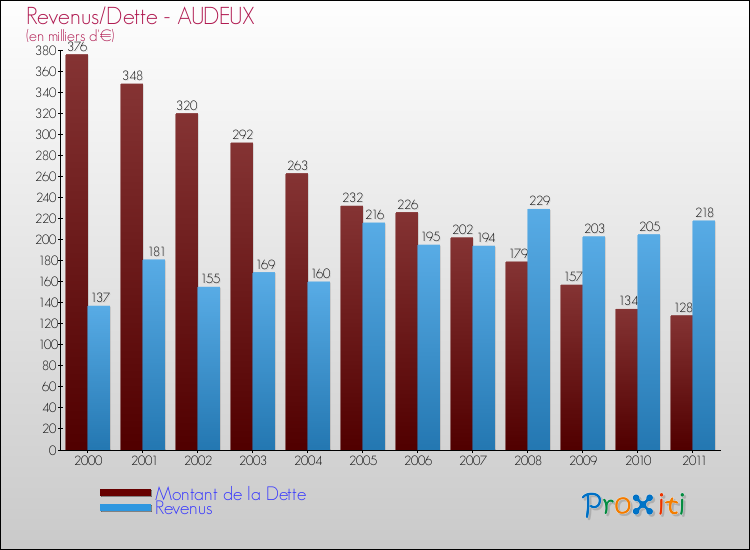 Evolution comparée de la dette et des revenus pour la commune de AUDEUX de 2000 à 2011 Comparaison de la dette et des revenus pour AUDEUX de 2000 à 2011
