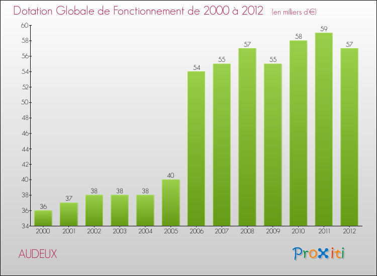 Evolution du montant de la Dotation Globale de Fonctionnement pour la commune de AUDEUX de 2000 à 2012 Evolution du montant de la Dotation Globale de Fonctionnement pour AUDEUX de 2000 à 2012