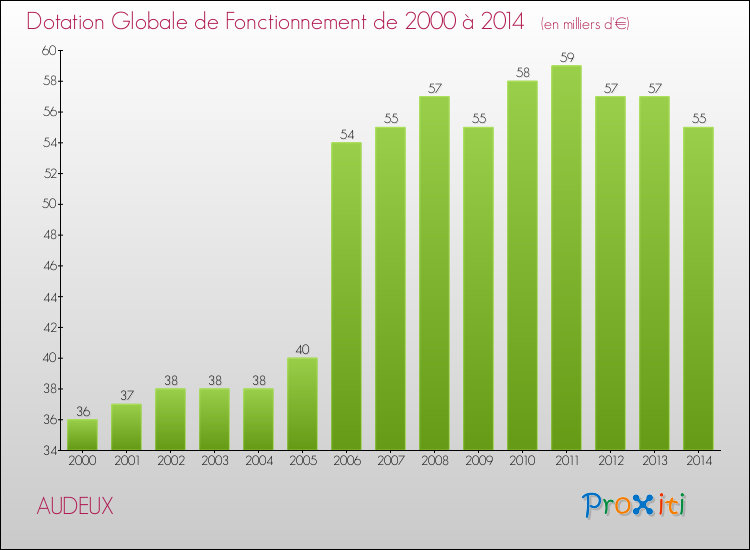 Evolution du montant de la Dotation Globale de Fonctionnement pour la commune de AUDEUX de 2000 à 2014 Evolution du montant de la Dotation Globale de Fonctionnement pour AUDEUX de 2000 à 2014