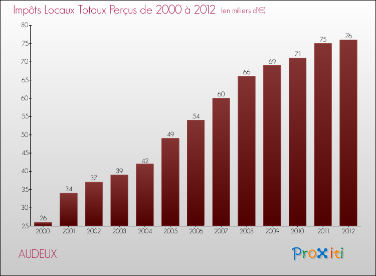 Evolution des Impôts Locaux pour la commune de AUDEUX de 2000 à 2012 Evolution des Impôts Locaux pour AUDEUX de 2000 à 2012