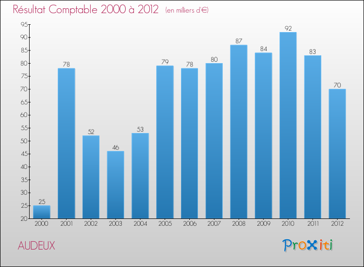 Evolution du résultat comptable pour la commune de AUDEUX de 2000 à 2012 Evolution du résultat comptable pour AUDEUX de 2000 à 2012
