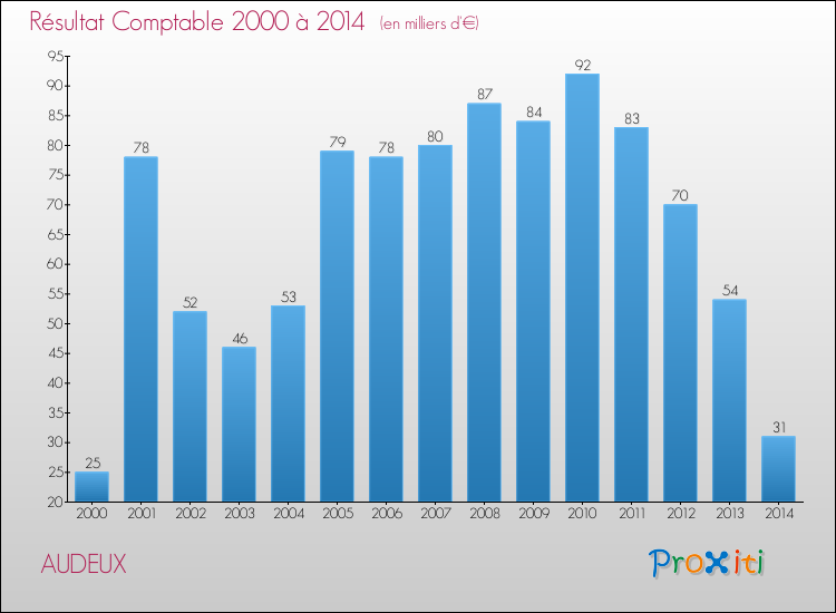 Evolution du résultat comptable pour la commune de AUDEUX de 2000 à 2014 Evolution du résultat comptable pour AUDEUX de 2000 à 2014