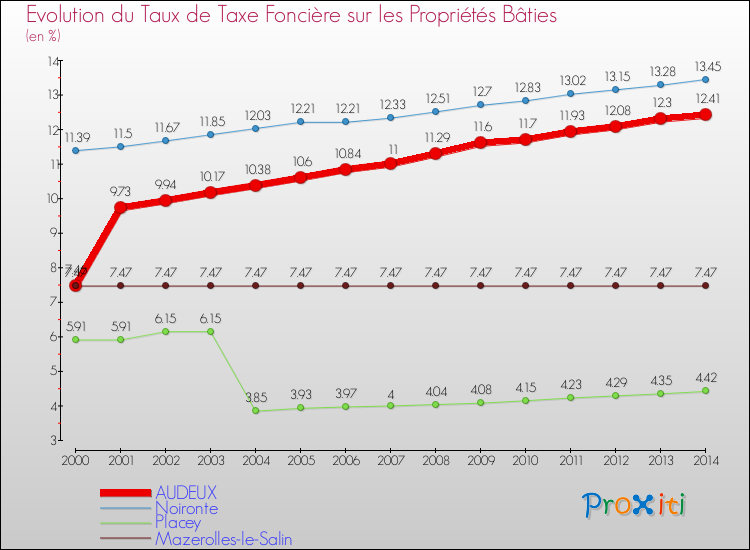 Evolution du taux de la taxe foncière sur le bati pour AUDEUX et les communes proches de 2000 à 2014 Comparaison des taux de taxe foncière sur le bati pour AUDEUX et les communes voisines de 2000 à 2014
