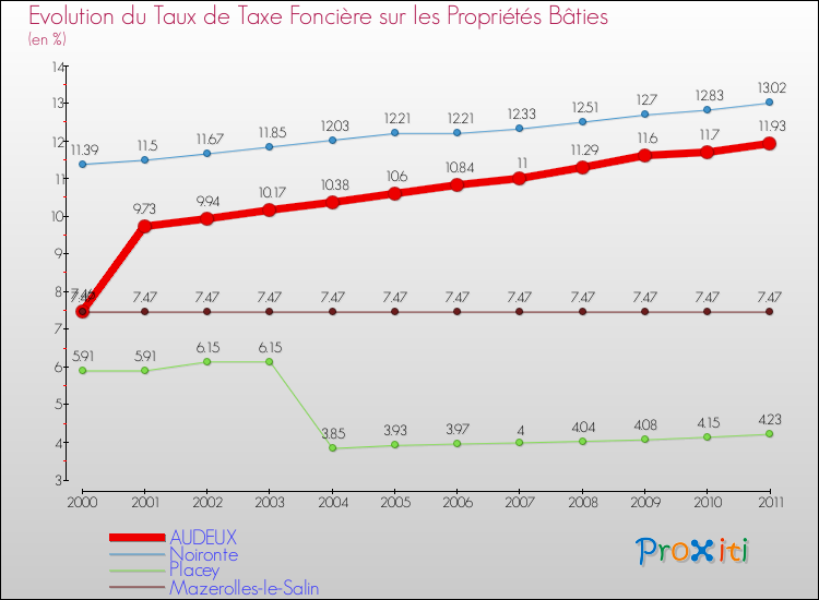 Evolution du taux de la taxe foncière sur le bati pour AUDEUX et les communes proches Comparaison des taux de taxe foncière sur le bati pour AUDEUX et les communes voisines