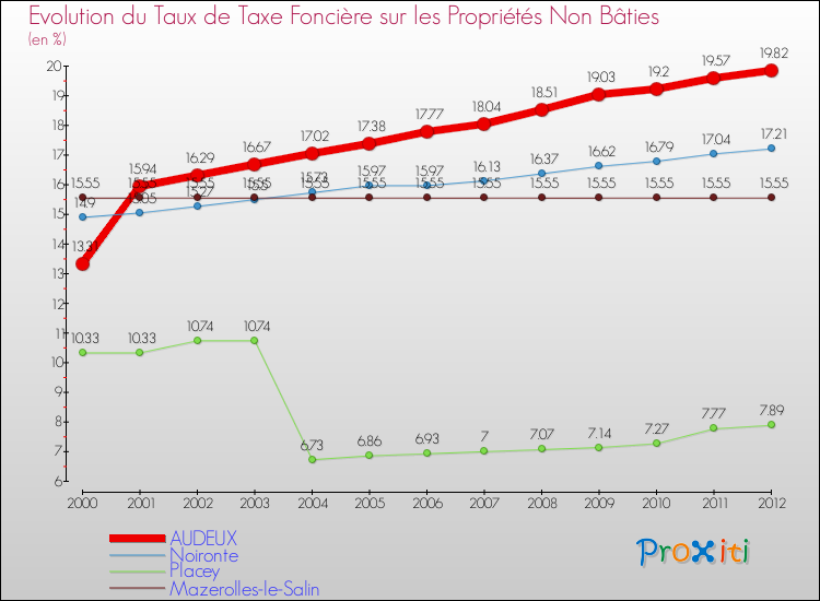 Evolution du taux de la taxe foncière sur les immeubles et terrains non batis pour AUDEUX et les communes proches de 2000 à 2012 Comparaison des taux de la taxe foncière sur les immeubles et terrains non batis pour AUDEUX et les communes voisines de 2000 à 2012