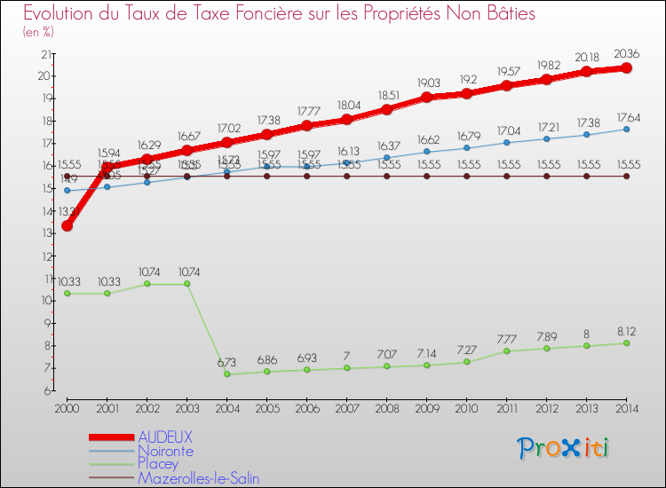 Evolution du taux de la taxe foncière sur les immeubles et terrains non batis pour AUDEUX et les communes proches de 2000 à 2014 Comparaison des taux de la taxe foncière sur les immeubles et terrains non batis pour AUDEUX et les communes voisines de 2000 à 2014