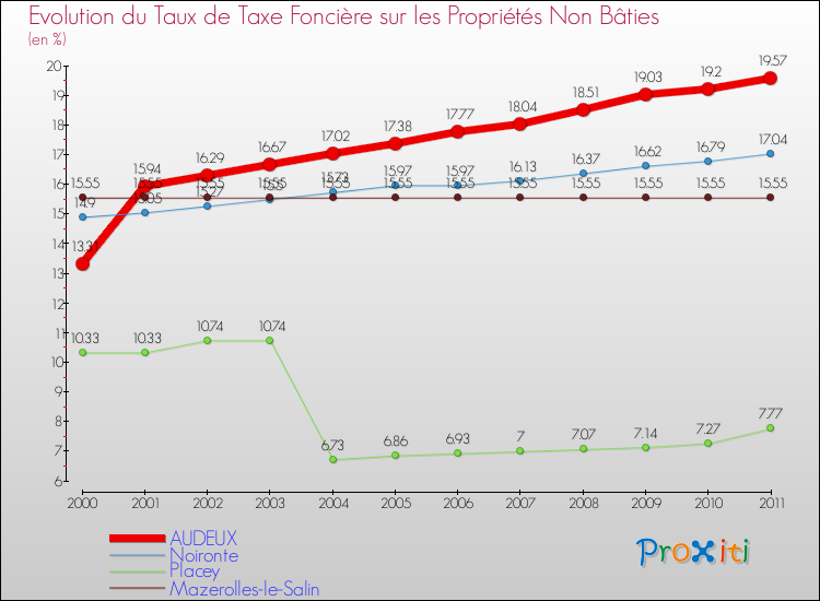 Evolution du taux de la taxe foncière sur les immeubles et terrains non batis pour AUDEUX et les communes proches Comparaison des taux de la taxe foncière sur les immeubles et terrains non batis pour AUDEUX et les communes voisines