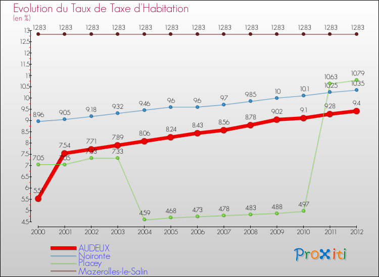 Evolution du taux de la taxe d'habitation pour AUDEUX et les communes proches Comparaison des taux de la taxe d'habitation pour AUDEUX et les communes voisines