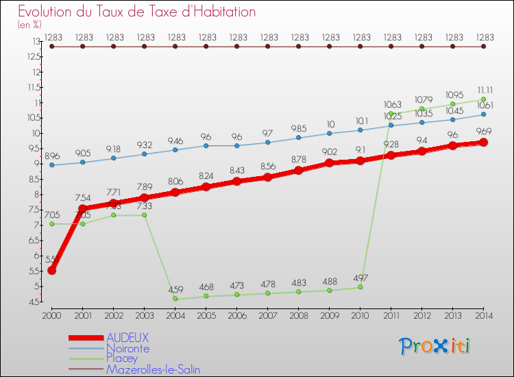 Evolution du taux de la taxe d'habitation pour AUDEUX et les communes proches de 2000 à 2014 Comparaison des taux de la taxe d'habitation pour AUDEUX et les communes voisines de 2000 à 2014