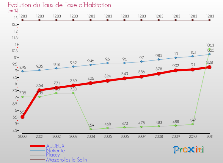 Evolution du taux de la taxe d'habitation pour AUDEUX et les communes proches Comparaison des taux de la taxe d'habitation pour AUDEUX et les communes voisines