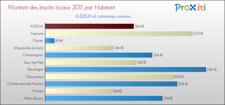 Montant des impôts locaux par Habitant pour AUDEUX et les communes proches Comparaison des impôts locaux par habitant pour AUDEUX et les communes voisines