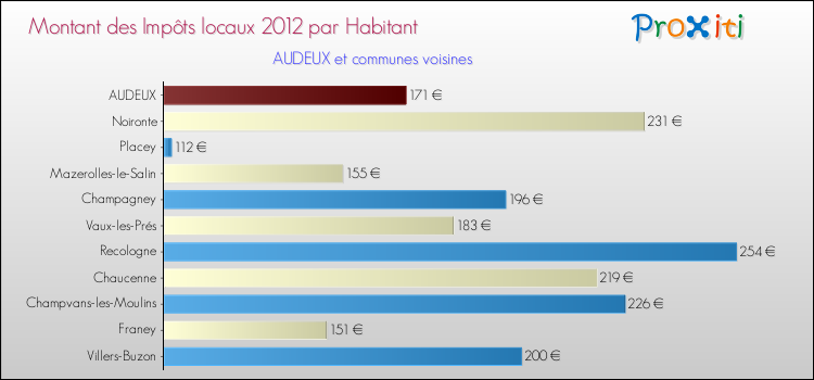 Montant des impôts locaux par Habitant pour AUDEUX et les communes proches Comparaison des impôts locaux par habitant pour AUDEUX et les communes voisines
