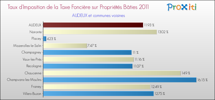 Taux d'imposition de la taxe foncière sur le bati 2011 pour AUDEUX et les communes proches Comparaison des taux d'imposition de la taxe foncière sur le bati 2011 pour AUDEUX et les communes voisines