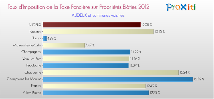 Taux d'imposition de la taxe foncière sur le bati 2012 pour AUDEUX et les communes proches Comparaison des taux d'imposition de la taxe foncière sur le bati 2012 pour AUDEUX et les communes voisines