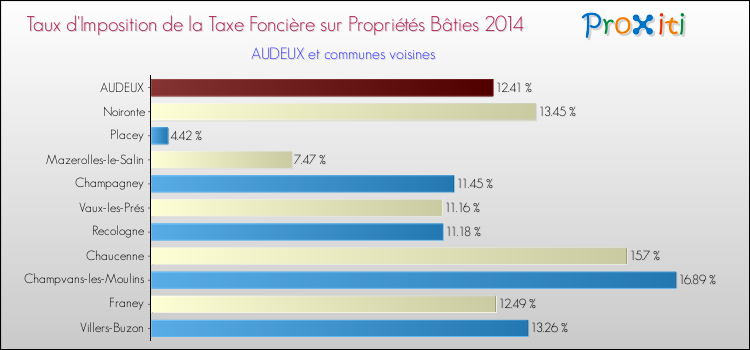 Taux d'imposition de la taxe foncière sur le bati 2014 pour AUDEUX et les communes proches Comparaison des taux d'imposition de la taxe foncière sur le bati 2014 pour AUDEUX et les communes voisines