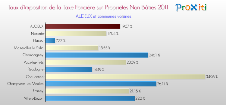 Taux d'imposition de la taxe foncière sur les immeubles et terrains non batis 2011 pour AUDEUX et les communes proches Comparaison des taux d'imposition de la taxe foncière sur les immeubles et terrains non batis 2011 pour AUDEUX et les communes voisines