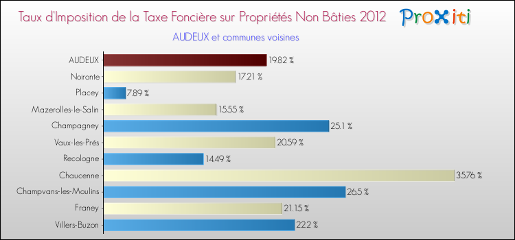 Taux d'imposition de la taxe foncière sur les immeubles et terrains non batis 2012 pour AUDEUX et les communes proches Comparaison des taux d'imposition de la taxe foncière sur les immeubles et terrains non batis 2012 pour AUDEUX et les communes voisines