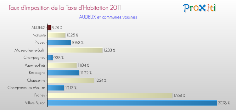 Taux d'imposition de la taxe d'habitation 2011 pour AUDEUX et les communes proches Comparaison des taux d'imposition de la taxe d'habitation 2011 pour AUDEUX et les communes voisines
