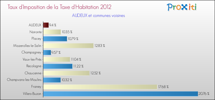 Taux d'imposition de la taxe d'habitation 2012 pour AUDEUX et les communes proches Comparaison des taux d'imposition de la taxe d'habitation 2012 pour AUDEUX et les communes voisines