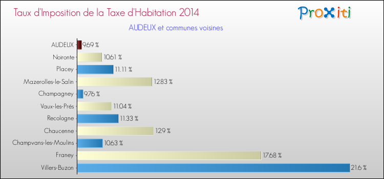 Taux d'imposition de la taxe d'habitation 2014 pour AUDEUX et les communes proches Comparaison des taux d'imposition de la taxe d'habitation 2014 pour AUDEUX et les communes voisines