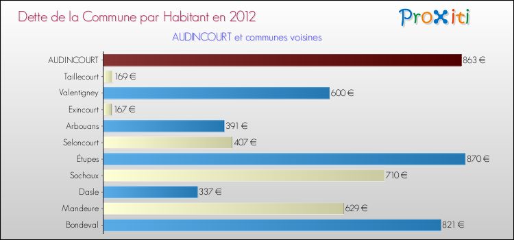 Dette par habitant de la commune en 2012 pour AUDINCOURT et les communes proches Comparaison de la dette par habitant de la commune en 2012 pour AUDINCOURT et les communes voisines