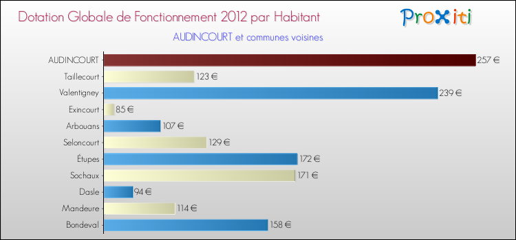 Montant des dotations globales de fonctionnement DGF par Habitant pour AUDINCOURT et les communes proches Comparaison des des dotations globales de fonctionnement DGF par habitant pour AUDINCOURT et les communes voisines