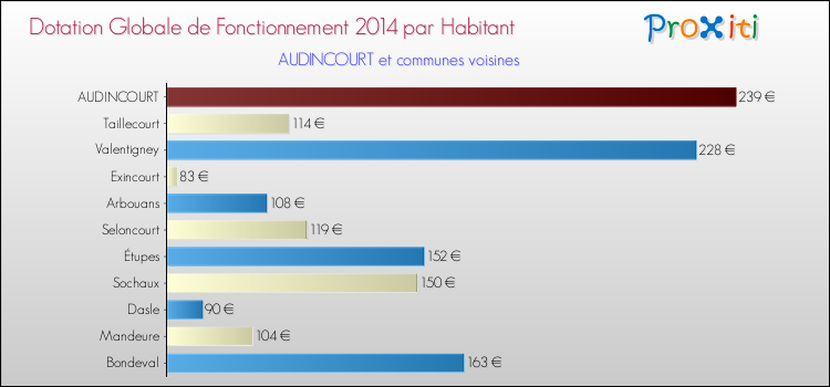 Montant des dotations globales de fonctionnement DGF par Habitant pour AUDINCOURT et les communes proches en 2014. Comparaison des des dotations globales de fonctionnement DGF par habitant pour AUDINCOURT et les communes voisines en 2014.