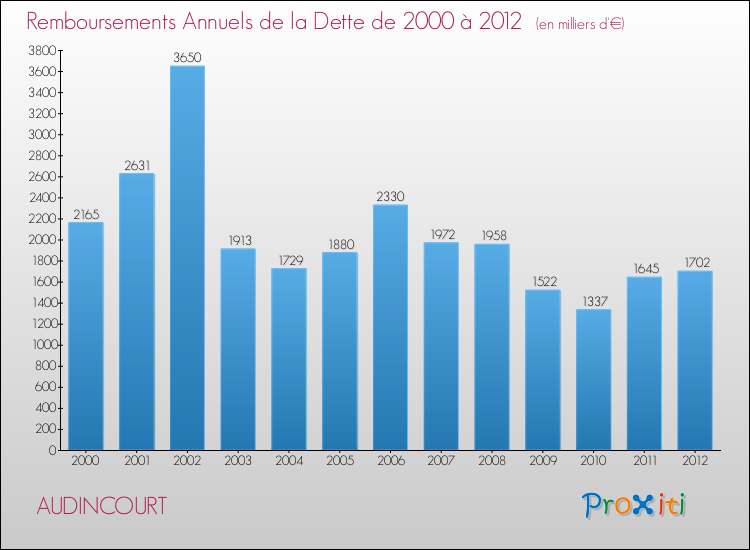 Evolution de l'annuité de la dette pour la commune de AUDINCOURT de 2000 à 2012 Annuités de la dette pour AUDINCOURT de 2000 à 2012