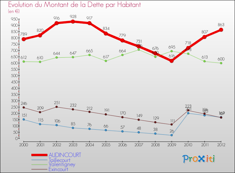 Evolution de la dette par habitant pour la commune de AUDINCOURT et les communes proches de 2000 à 2012 Comparaison de la dette par habitant pour AUDINCOURT et les communes voisines de 2000 à 2012