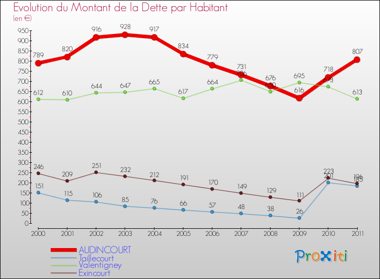 Evolution de la dette par habitant pour la commune de AUDINCOURT et les communes proches Comparaison de la dette par habitant pour AUDINCOURT et les communes voisines
