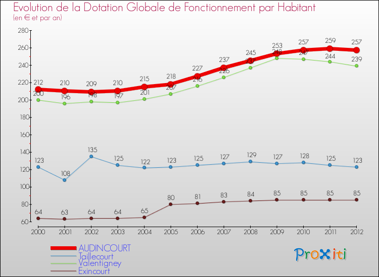 Evolution et montant de la dotation globale de fonctionnement par Habitant pour AUDINCOURT et les communes proches Comparaison des dotations globales de fonctionnement par habitant pour AUDINCOURT et les communes voisines