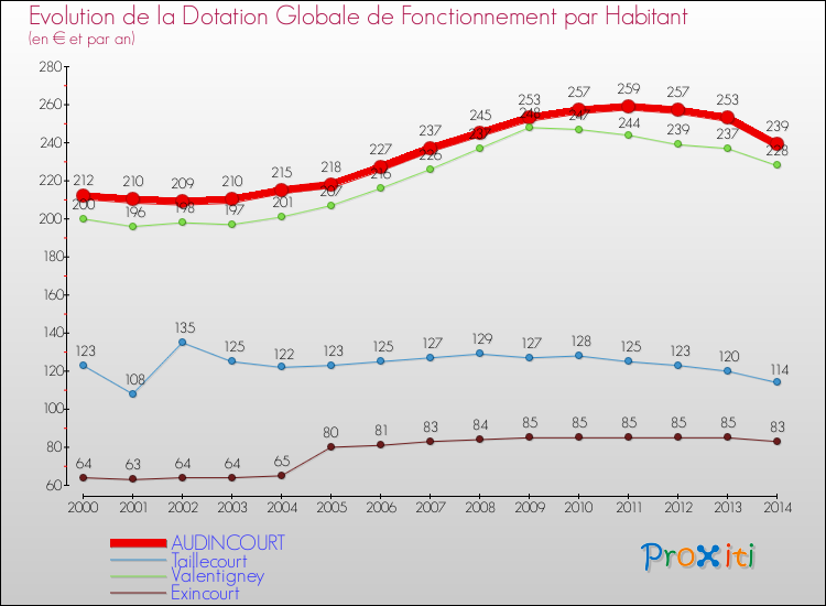 Evolution et montant de la dotation globale de fonctionnement par Habitant pour AUDINCOURT et les communes proches de 2000 à 2014. Comparaison des dotations globales de fonctionnement par habitant pour AUDINCOURT et les communes voisines de 2000 à 2014.