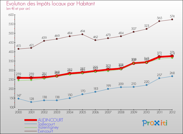 Evolution et montant des impôts locaux par Habitant pour AUDINCOURT et les communes proches Comparaison des impôts locaux par habitant pour AUDINCOURT et les communes voisines