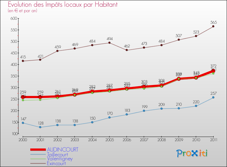 Evolution et montant des impôts locaux par Habitant pour AUDINCOURT et les communes proches Comparaison des impôts locaux par habitant pour AUDINCOURT et les communes voisines