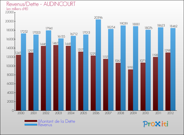 Evolution comparée de la dette et des revenus pour la commune de AUDINCOURT de 2000 à 2012 Comparaison de la dette et des revenus pour AUDINCOURT de 2000 à 2012