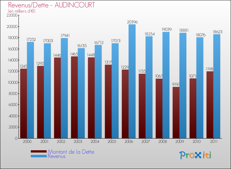 Evolution comparée de la dette et des revenus pour la commune de AUDINCOURT de 2000 à 2011 Comparaison de la dette et des revenus pour AUDINCOURT de 2000 à 2011