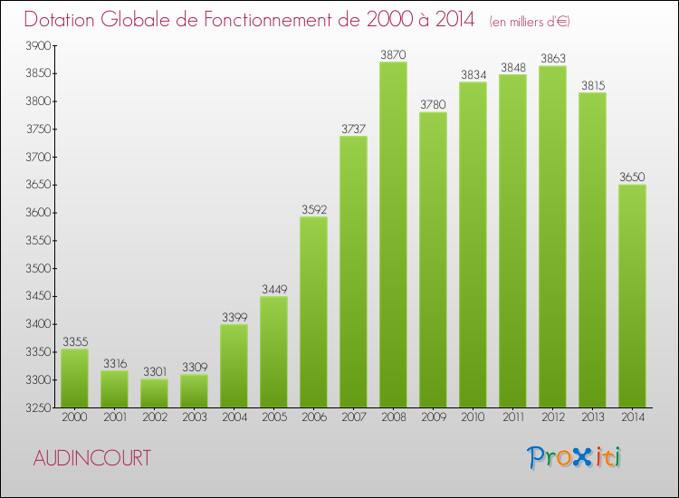 Evolution du montant de la Dotation Globale de Fonctionnement pour la commune de AUDINCOURT de 2000 à 2014 Evolution du montant de la Dotation Globale de Fonctionnement pour AUDINCOURT de 2000 à 2014