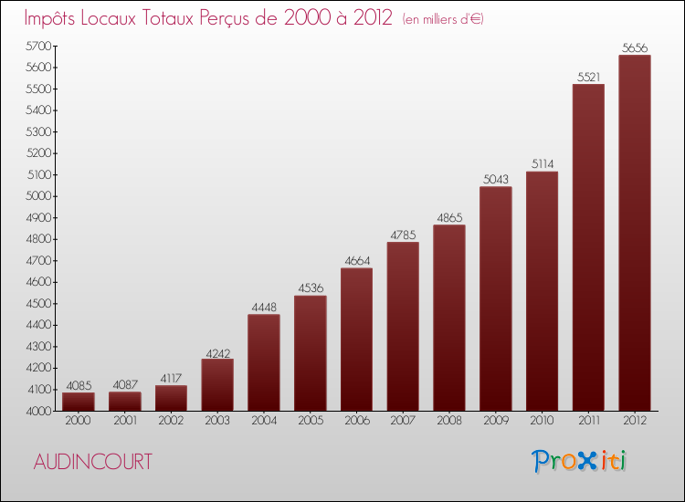 Evolution des Impôts Locaux pour la commune de AUDINCOURT de 2000 à 2012 Evolution des Impôts Locaux pour AUDINCOURT de 2000 à 2012