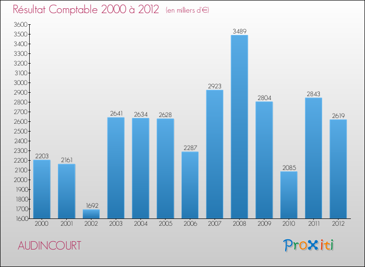 Evolution du résultat comptable pour la commune de AUDINCOURT de 2000 à 2012 Evolution du résultat comptable pour AUDINCOURT de 2000 à 2012