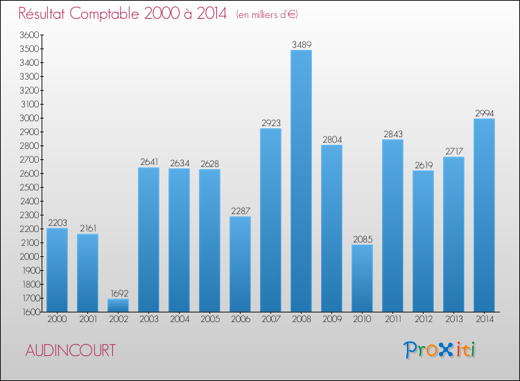 Evolution du résultat comptable pour la commune de AUDINCOURT de 2000 à 2014 Evolution du résultat comptable pour AUDINCOURT de 2000 à 2014