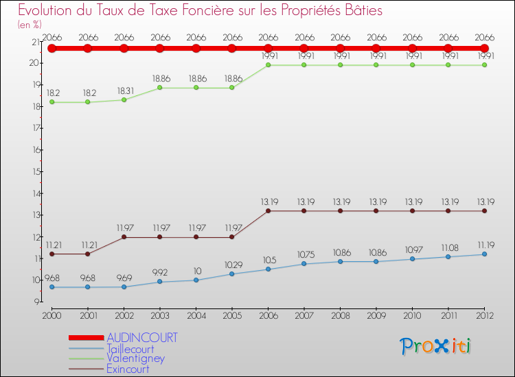 Evolution du taux de la taxe foncière sur le bati pour AUDINCOURT et les communes proches de 2000 à 2012 Comparaison des taux de taxe foncière sur le bati pour AUDINCOURT et les communes voisines de 2000 à 2012