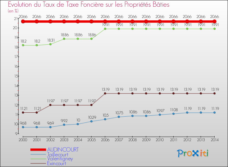 Evolution du taux de la taxe foncière sur le bati pour AUDINCOURT et les communes proches de 2000 à 2014 Comparaison des taux de taxe foncière sur le bati pour AUDINCOURT et les communes voisines de 2000 à 2014