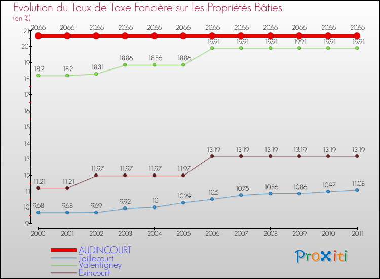 Evolution du taux de la taxe foncière sur le bati pour AUDINCOURT et les communes proches Comparaison des taux de taxe foncière sur le bati pour AUDINCOURT et les communes voisines