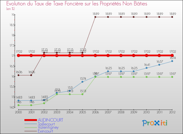 Evolution du taux de la taxe foncière sur les immeubles et terrains non batis pour AUDINCOURT et les communes proches de 2000 à 2012 Comparaison des taux de la taxe foncière sur les immeubles et terrains non batis pour AUDINCOURT et les communes voisines de 2000 à 2012
