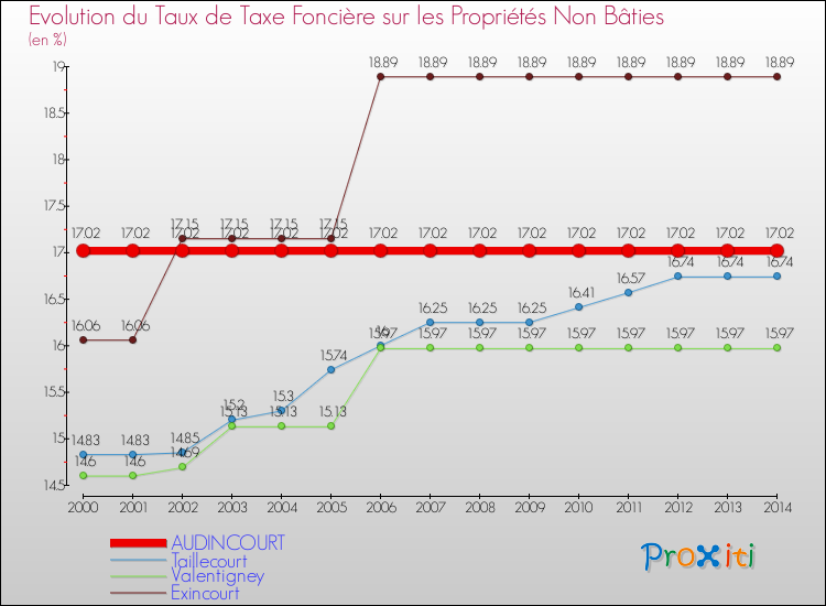 Evolution du taux de la taxe foncière sur les immeubles et terrains non batis pour AUDINCOURT et les communes proches de 2000 à 2014 Comparaison des taux de la taxe foncière sur les immeubles et terrains non batis pour AUDINCOURT et les communes voisines de 2000 à 2014